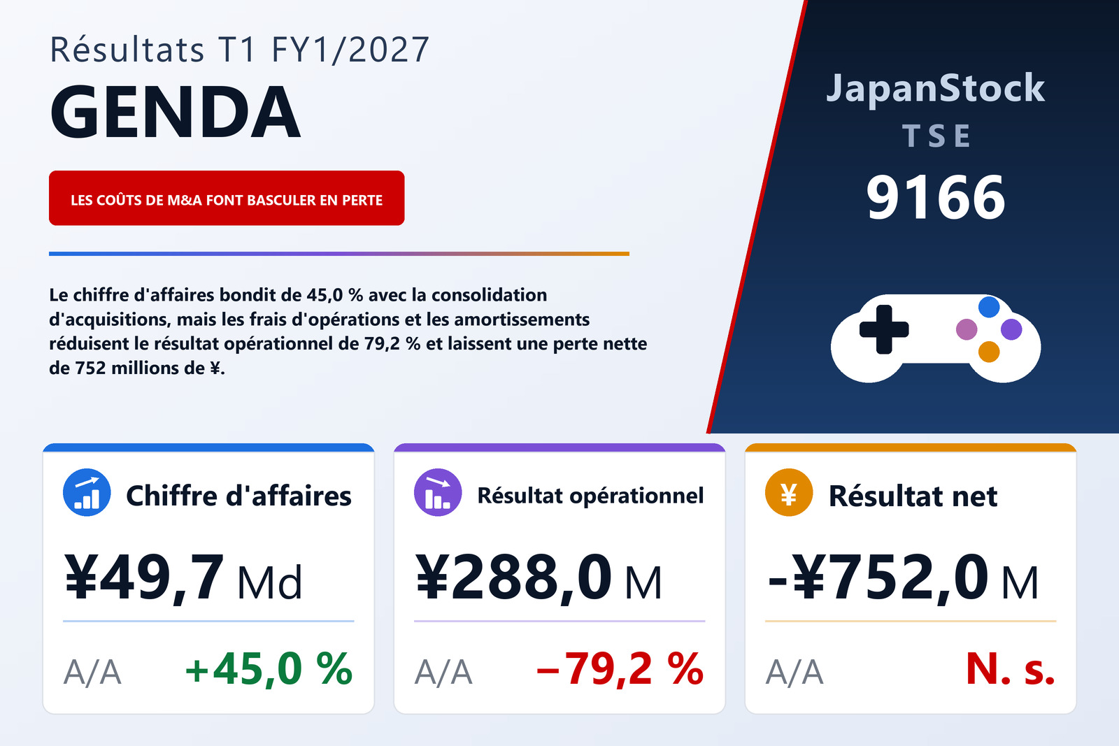 Synthèse des résultats T1 FY1/2027 de GENDA