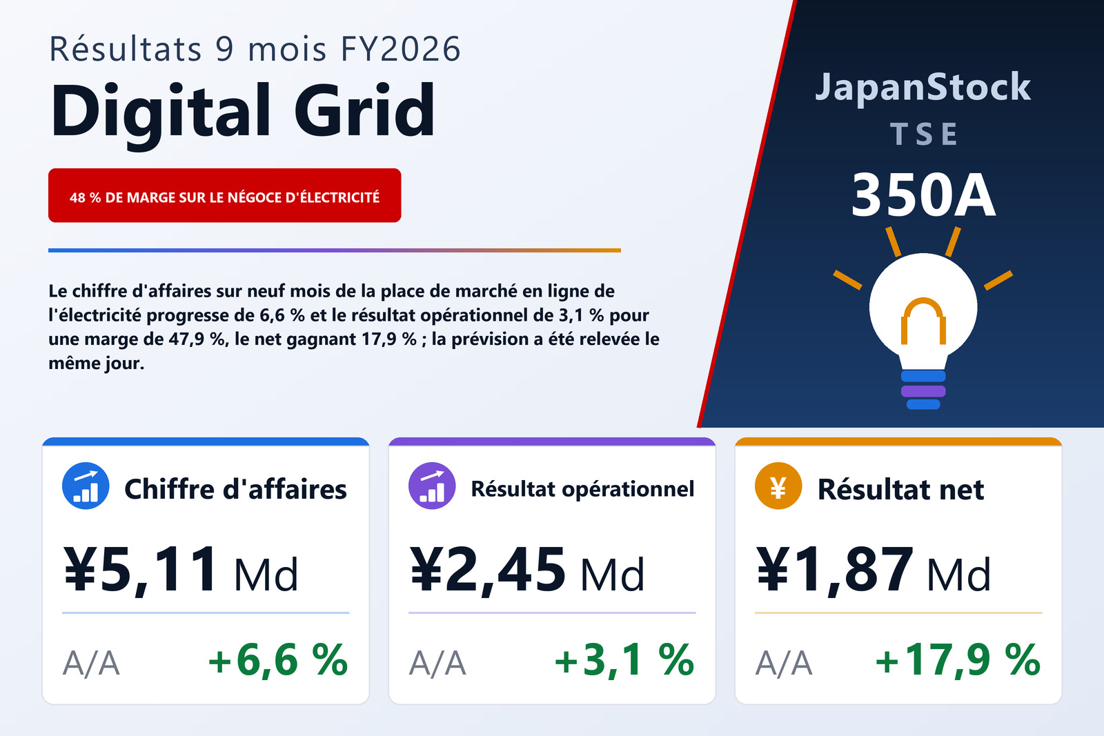 Synthèse des résultats 9M FY2026 de Digital Grid