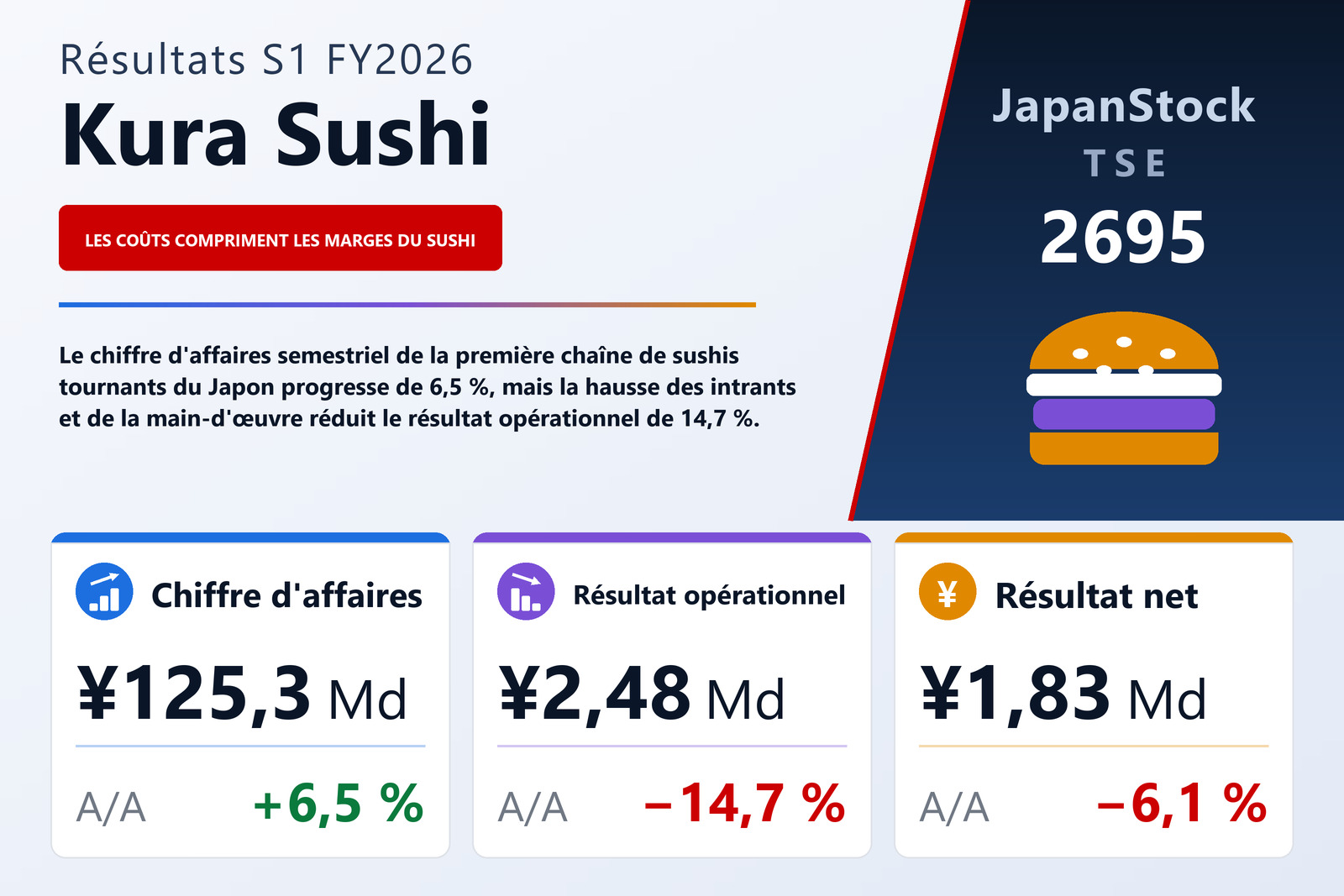 Synthèse des résultats S1 FY2026 de Kura Sushi