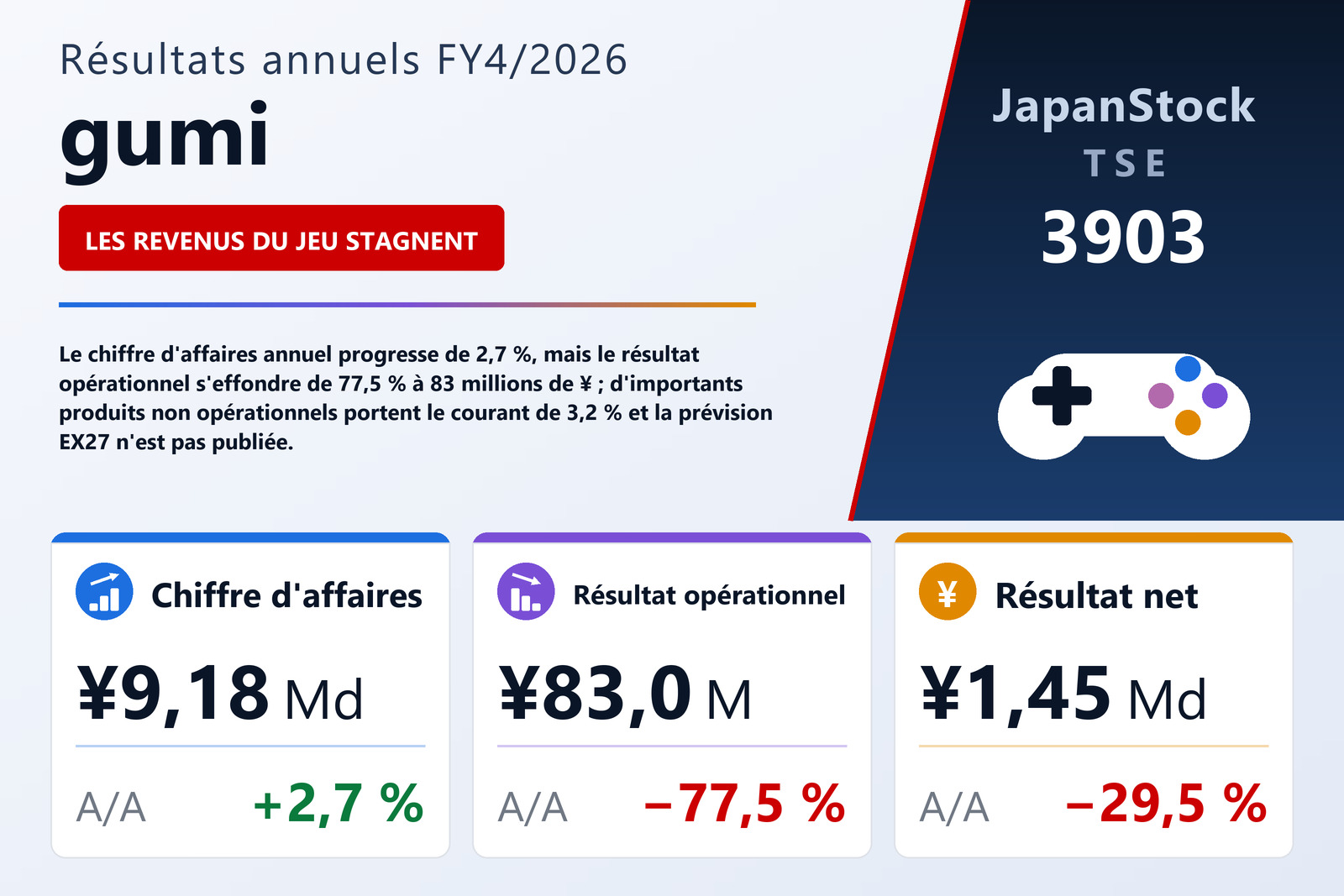 Synthèse des résultats FY4/2026 de gumi