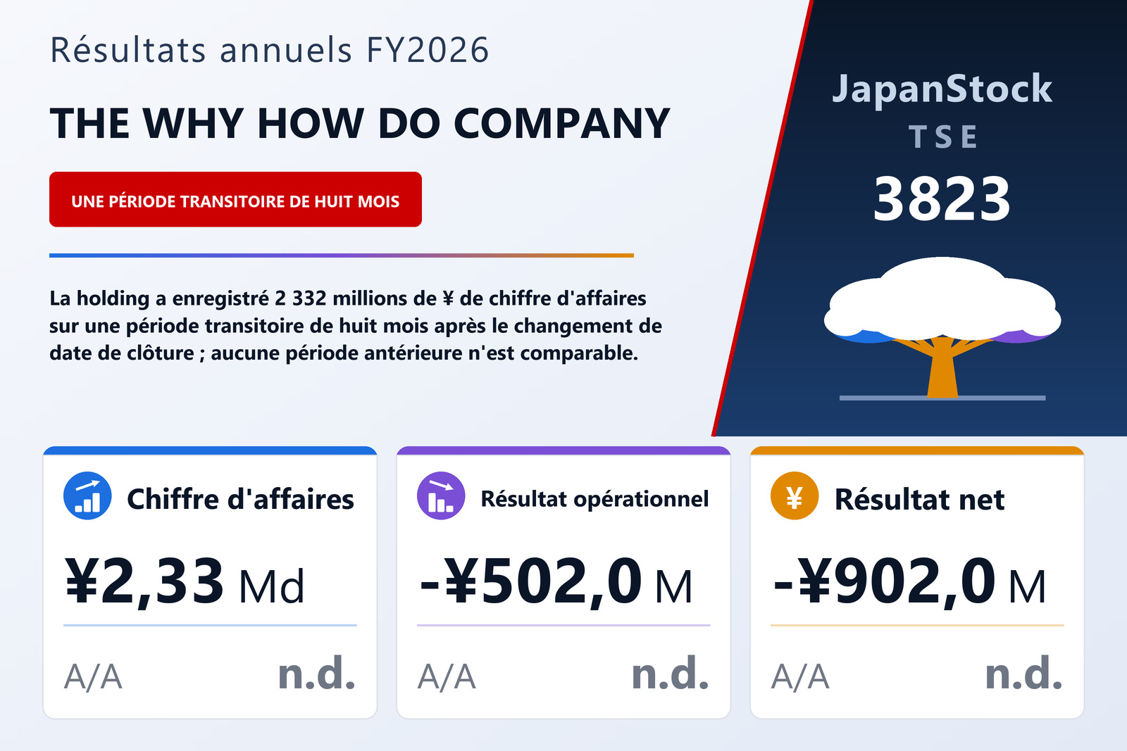 Synthèse des résultats FY2026 de THE WHY HOW DO COMPANY