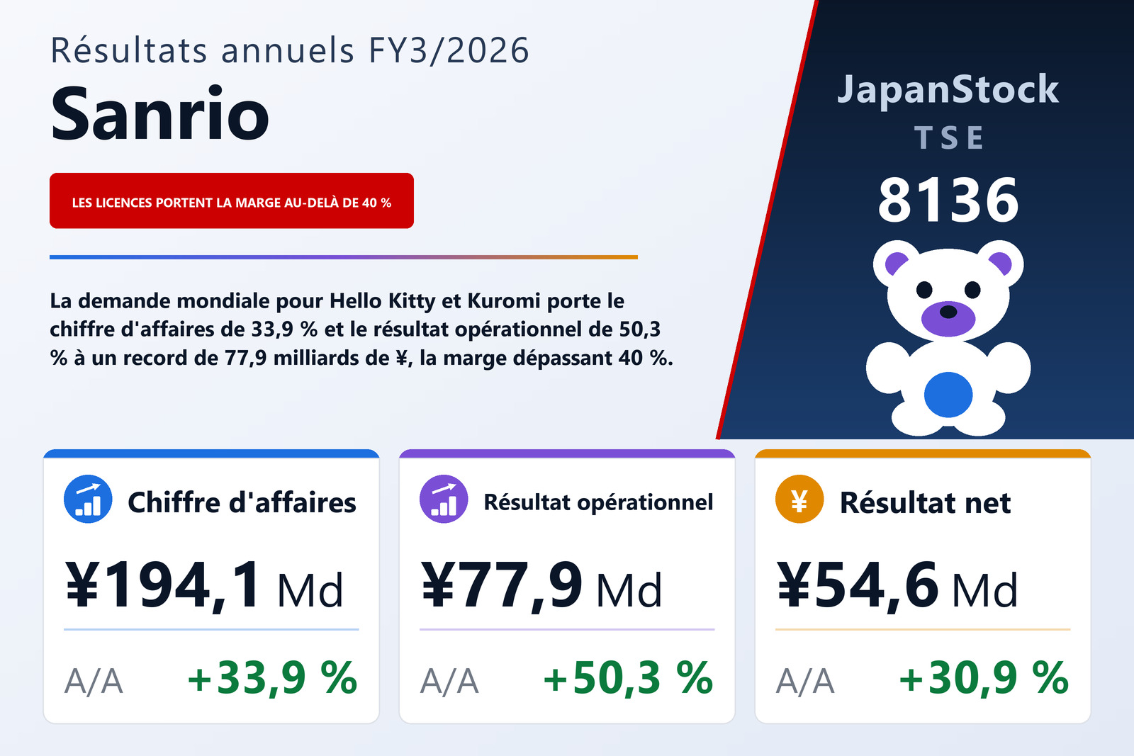Synthèse des résultats FY3/2026 de Sanrio