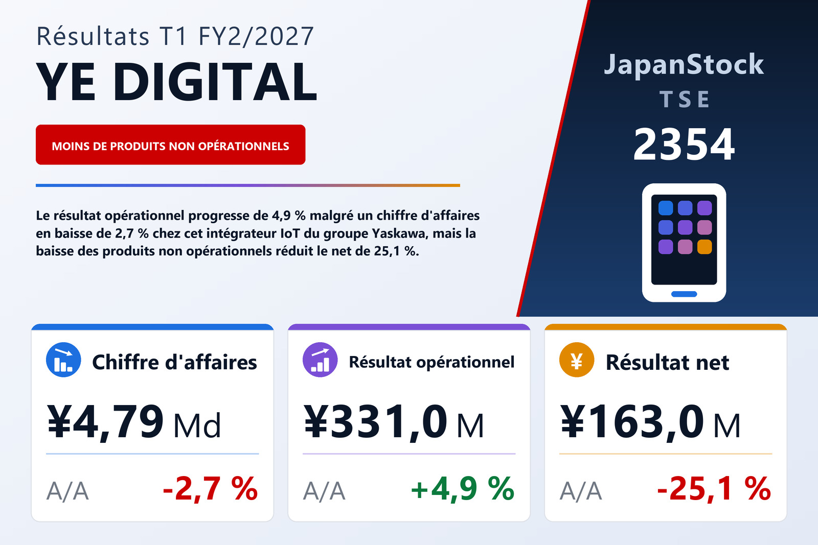 Synthèse des résultats T1 FY2/2027 de YE DIGITAL