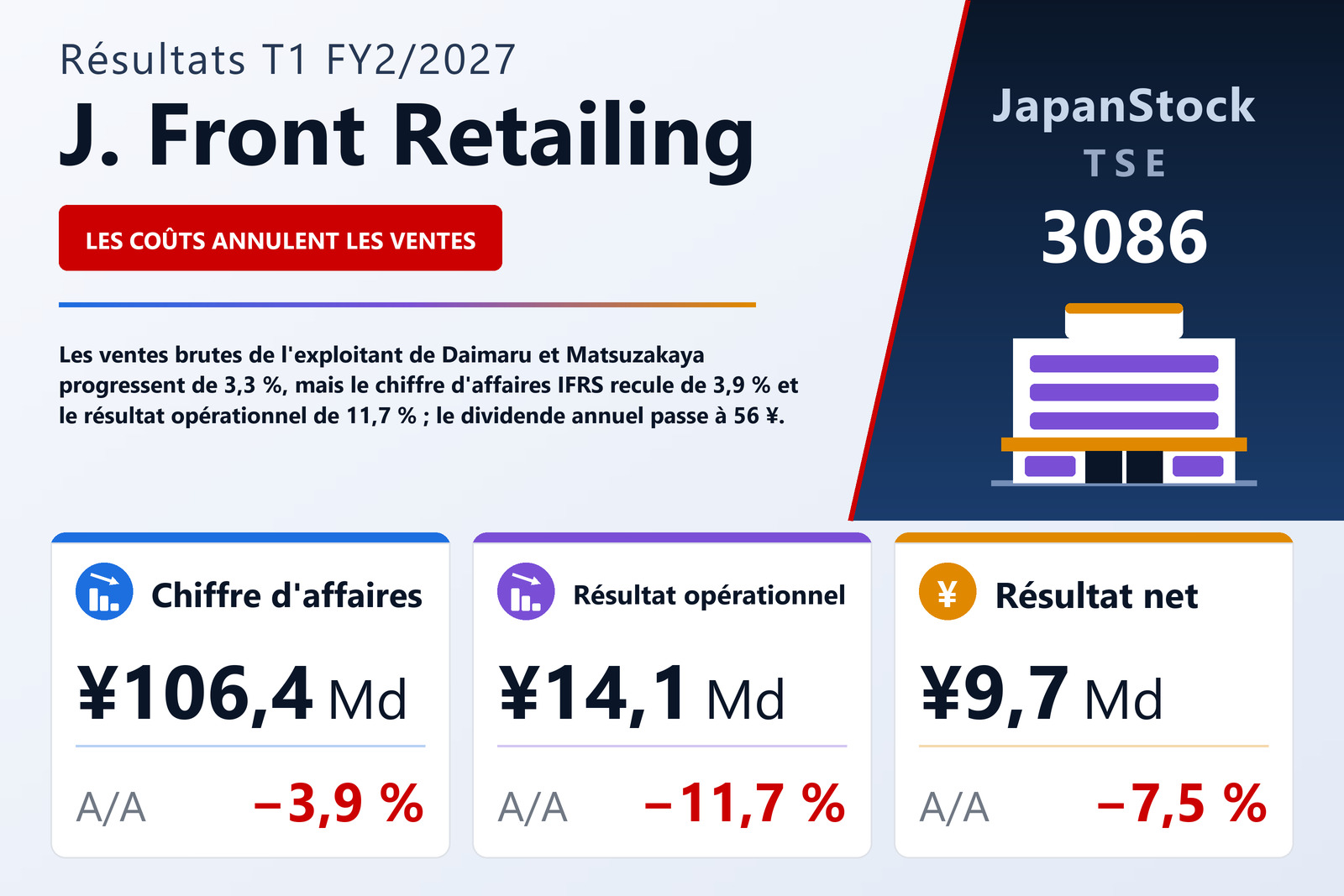 Synthèse des résultats T1 FY2/2027 de J. Front Retailing