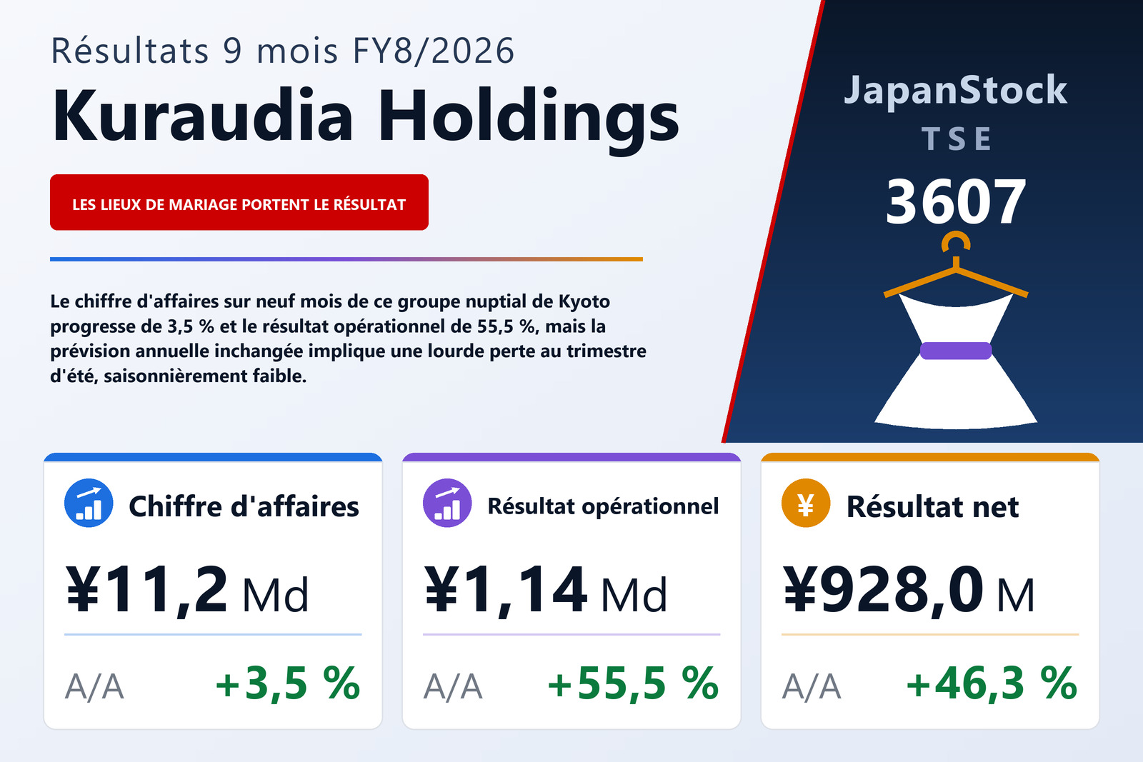 Synthèse des résultats 9M FY8/2026 de Kuraudia Holdings
