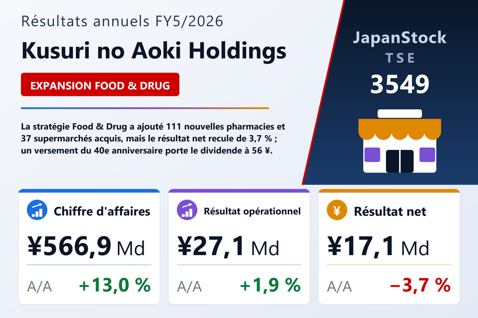 Synthèse des résultats FY5/2026 de Kusuri no Aoki Holdings