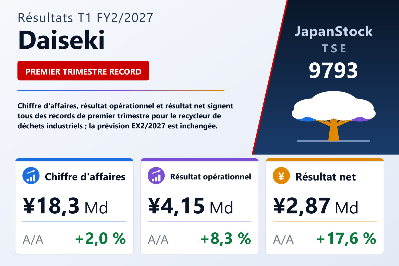 Synthèse des résultats T1 FY2/2027 de Daiseki
