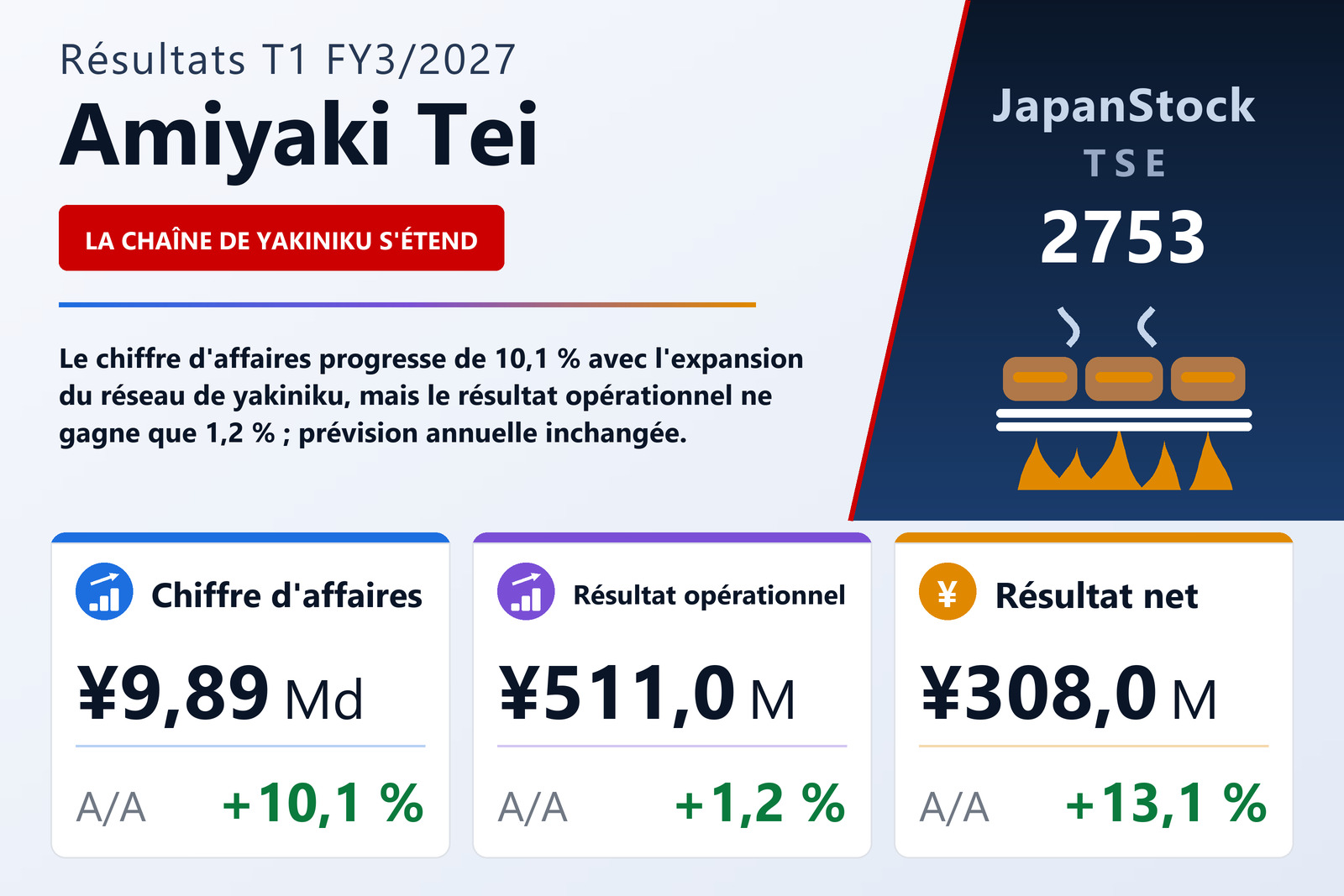 Synthèse des résultats T1 FY3/2027 de Amiyaki Tei