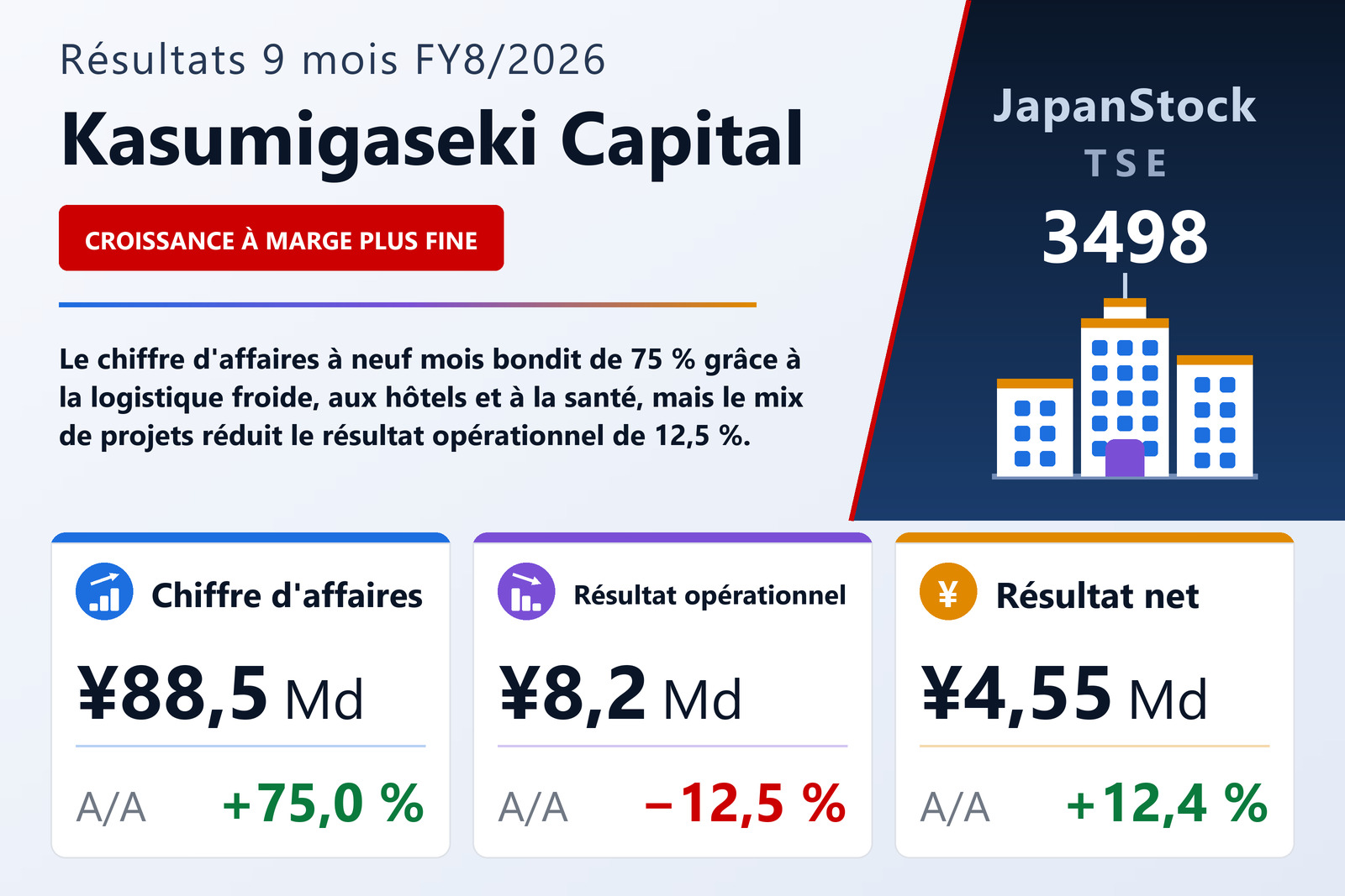 Synthèse des résultats 9M FY8/2026 de Kasumigaseki Capital