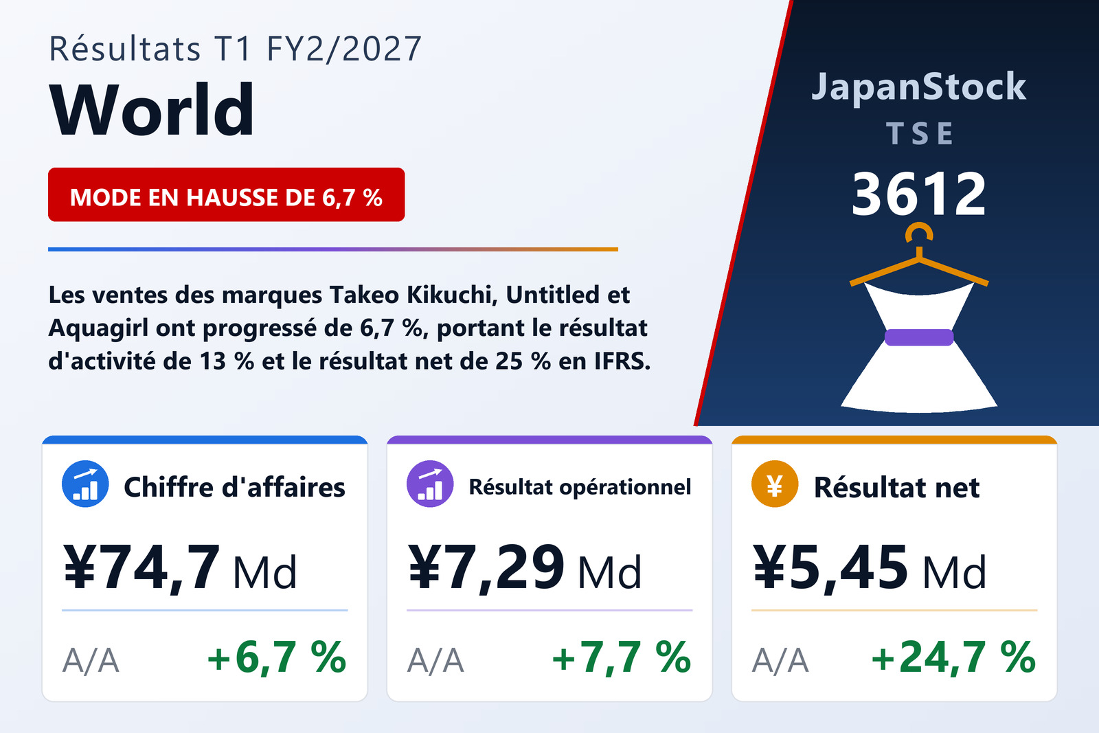 Synthèse des résultats T1 FY2/2027 de World
