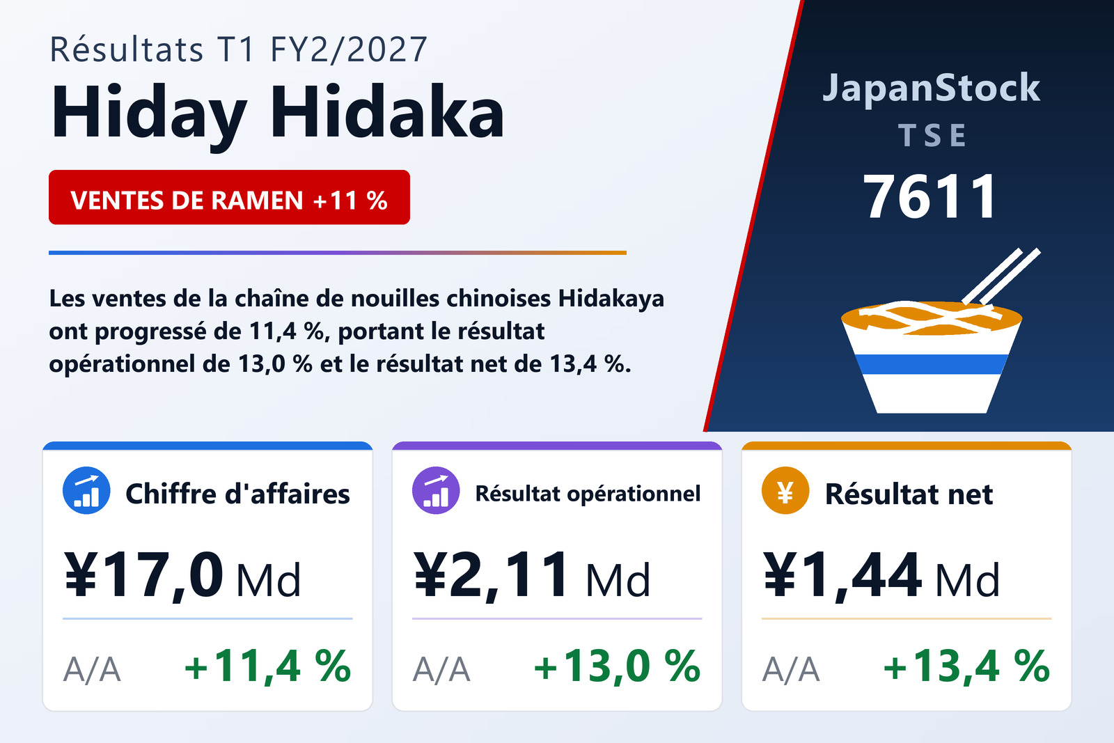 Synthèse des résultats T1 FY2/2027 de Hiday Hidaka