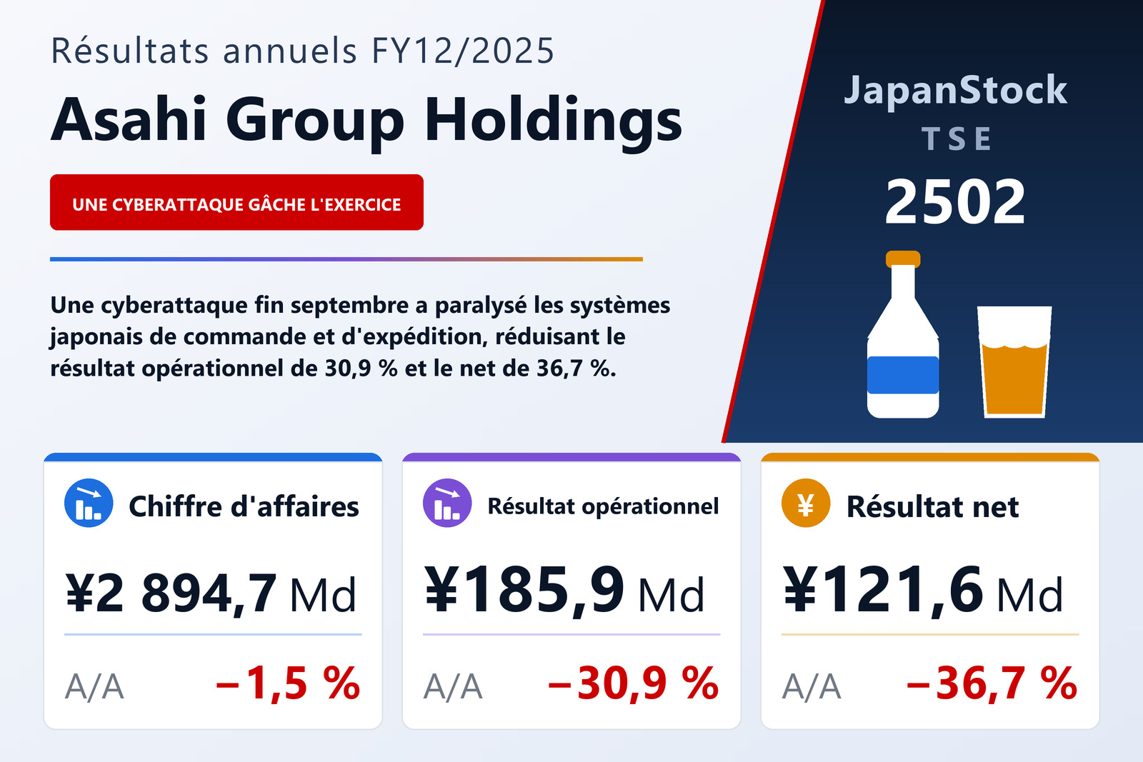 Synthèse des résultats FY12/2025 de Asahi Group Holdings