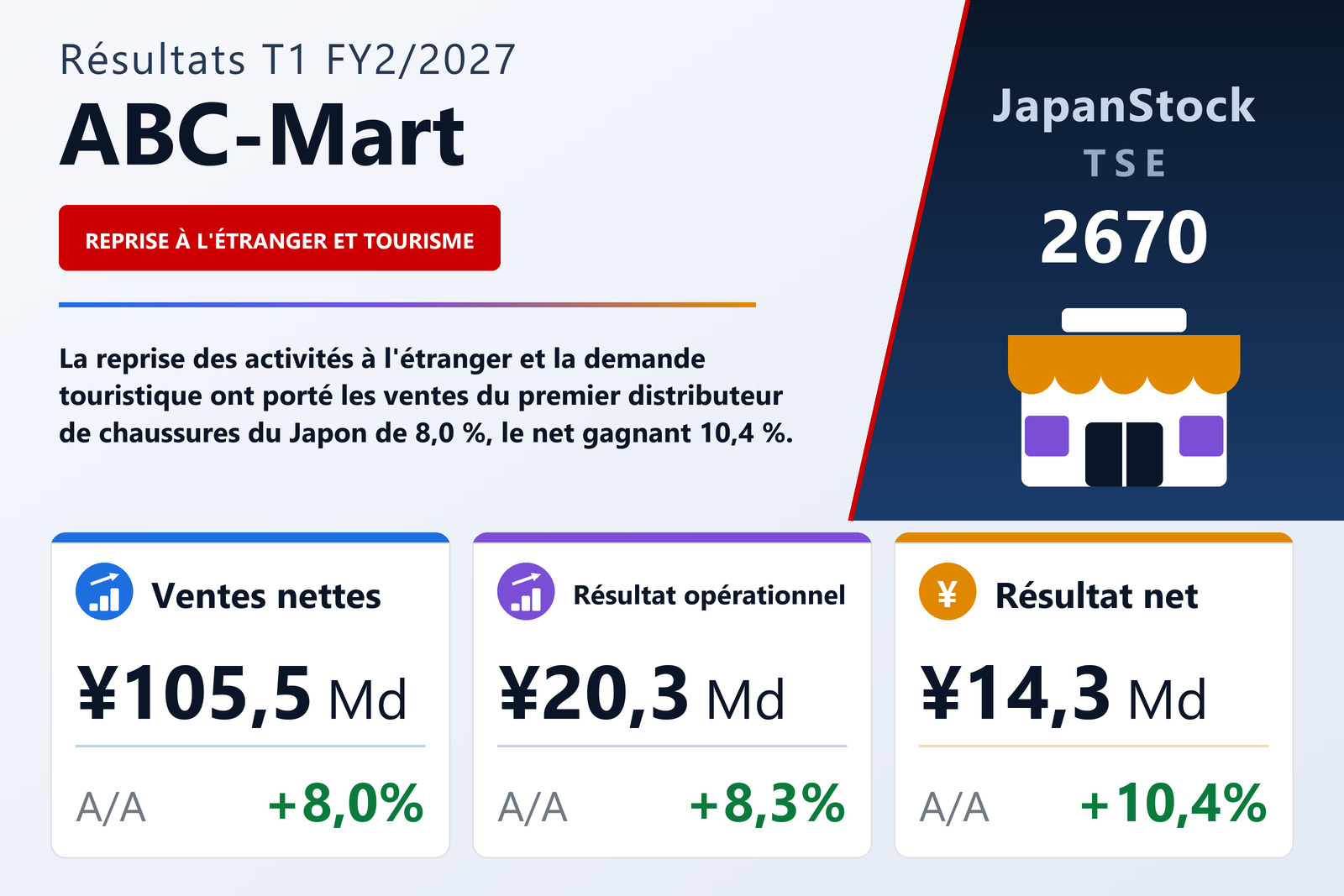 Synthèse des résultats T1 FY2/2027 de ABC-Mart