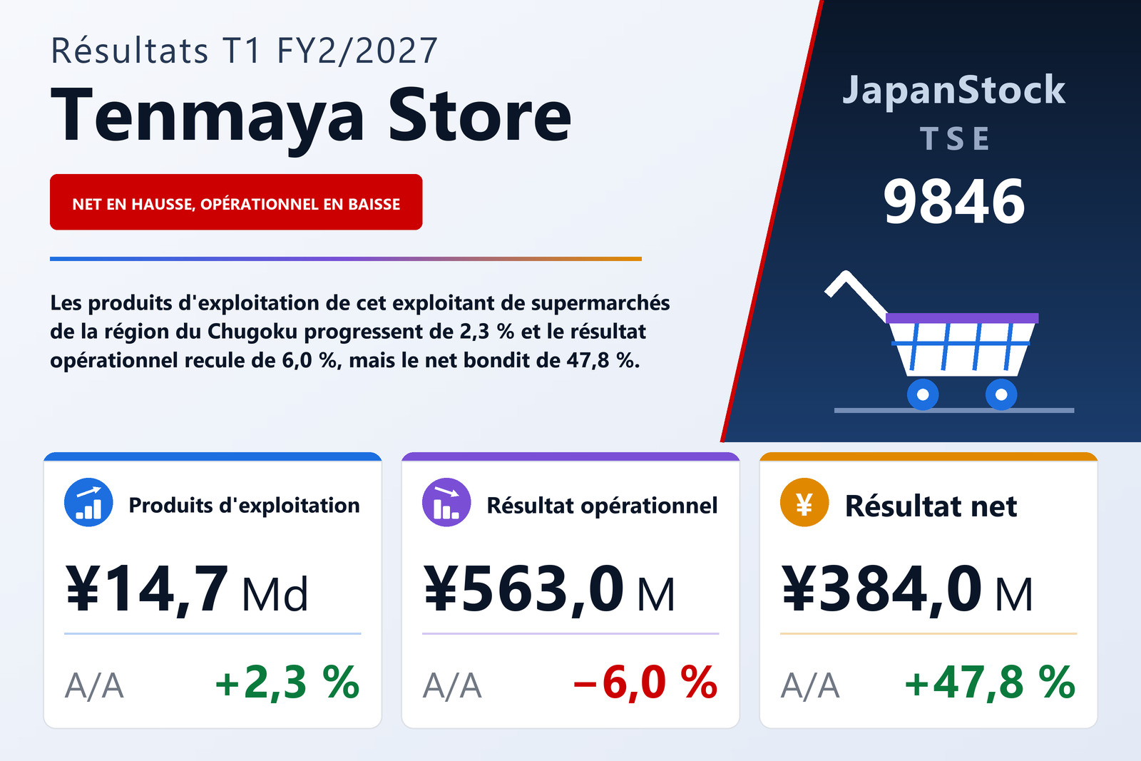 Synthèse des résultats T1 FY2/2027 de Tenmaya Store