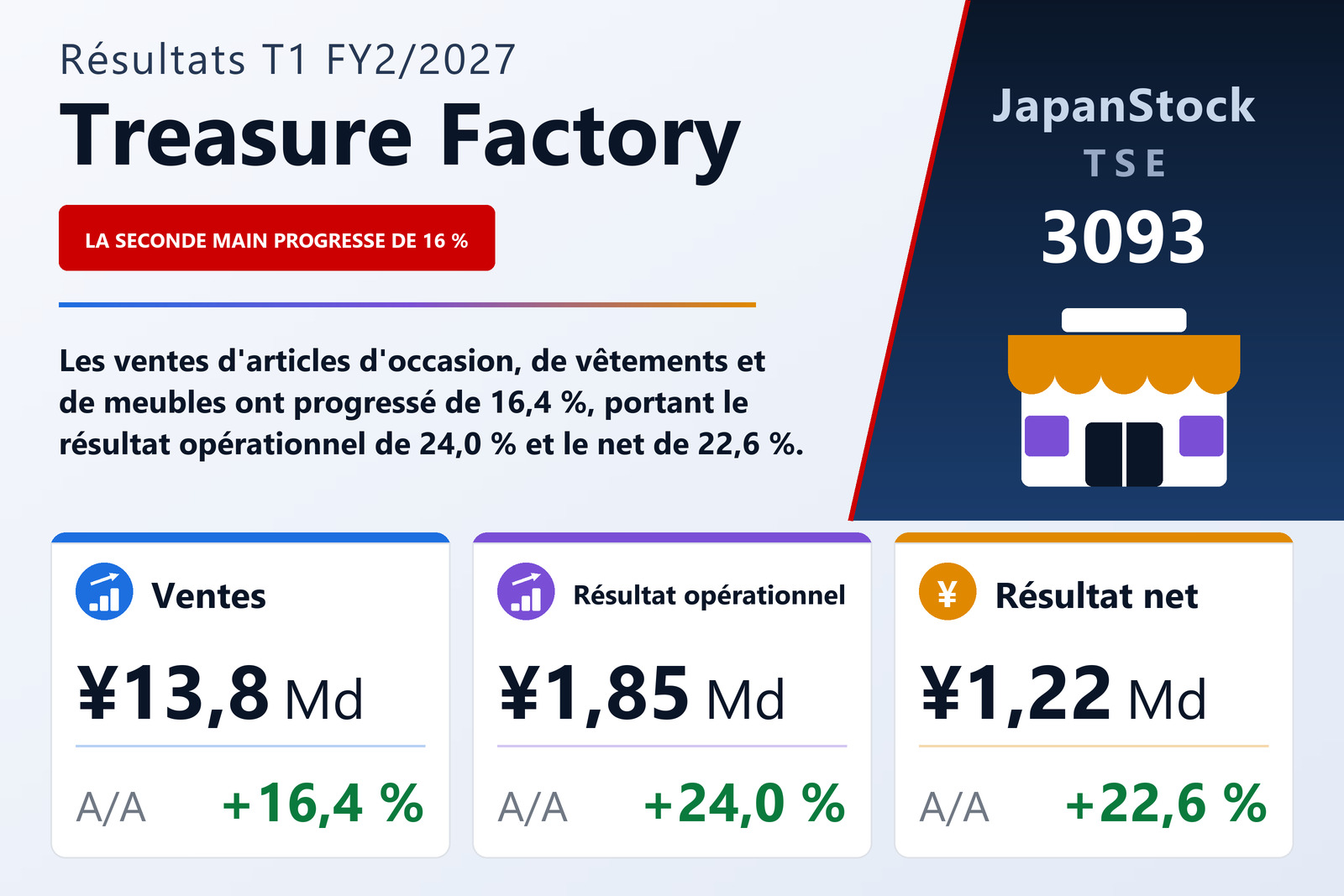 Synthèse des résultats T1 FY2/2027 de Treasure Factory