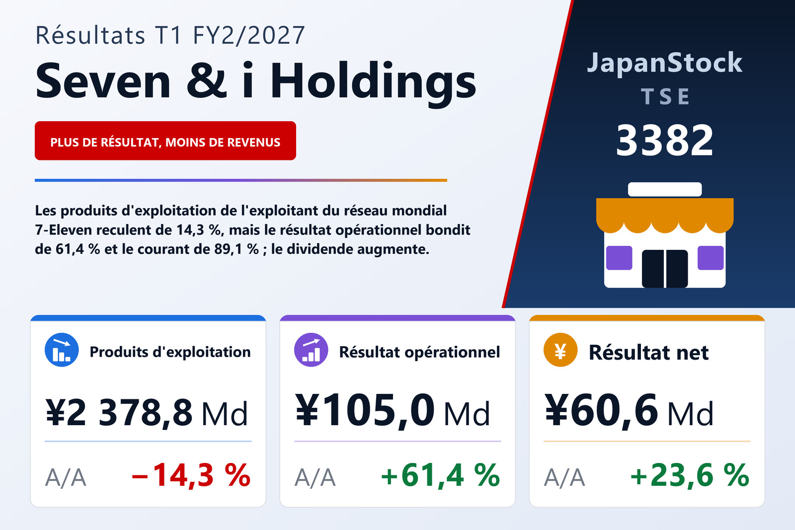 Synthèse des résultats T1 FY2/2027 de Seven & i Holdings