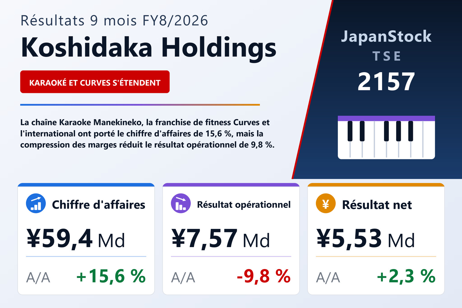Synthèse des résultats 9M FY8/2026 de Koshidaka Holdings