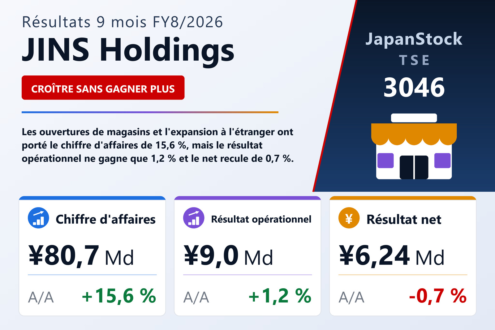 Synthèse des résultats 9M FY8/2026 de JINS Holdings