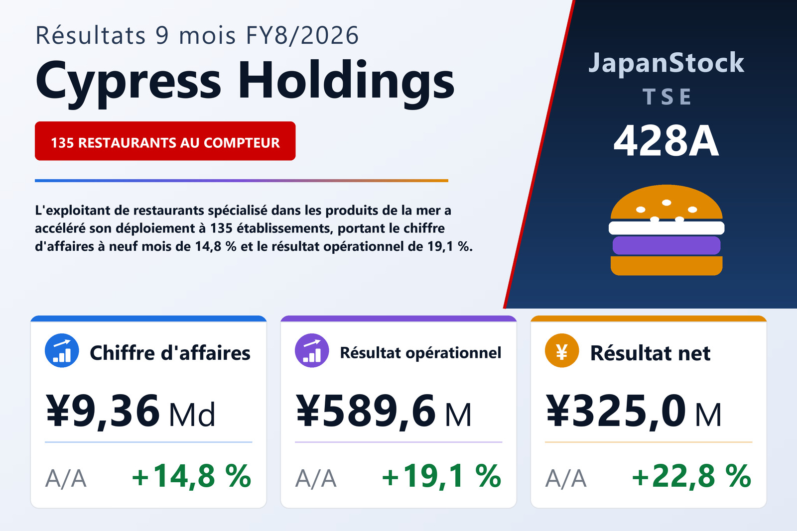 Synthèse des résultats 9M FY8/2026 de Cypress Holdings