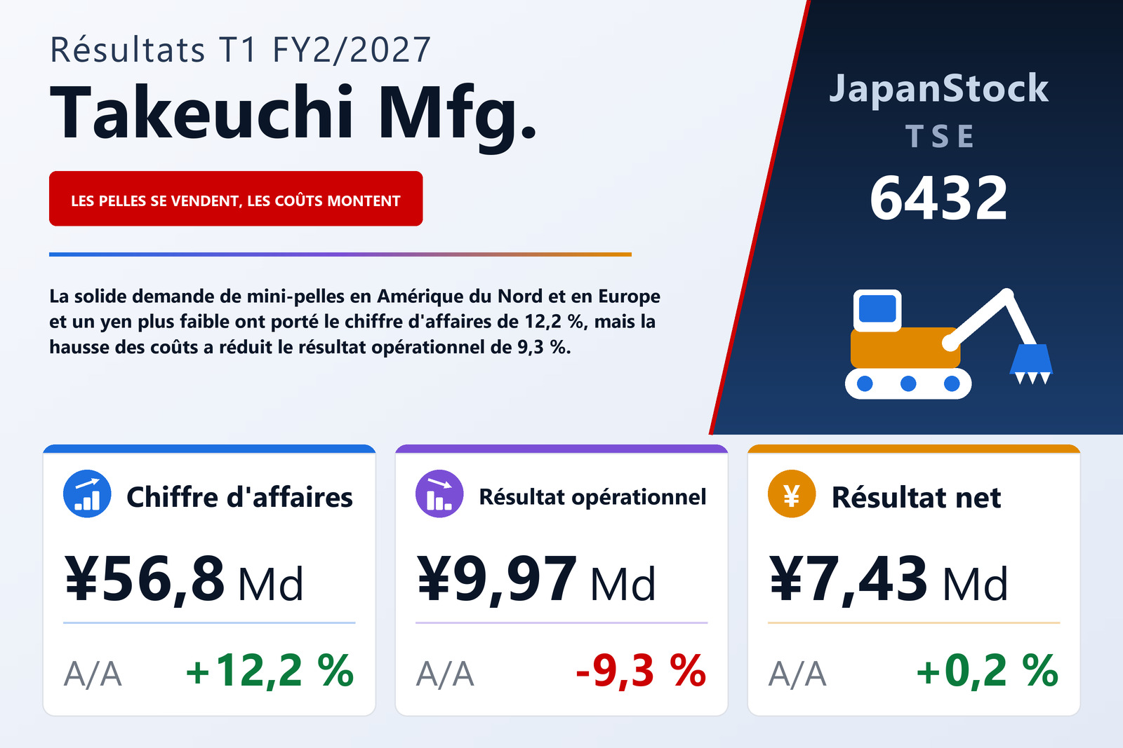 Synthèse des résultats T1 FY2/2027 de Takeuchi Mfg.