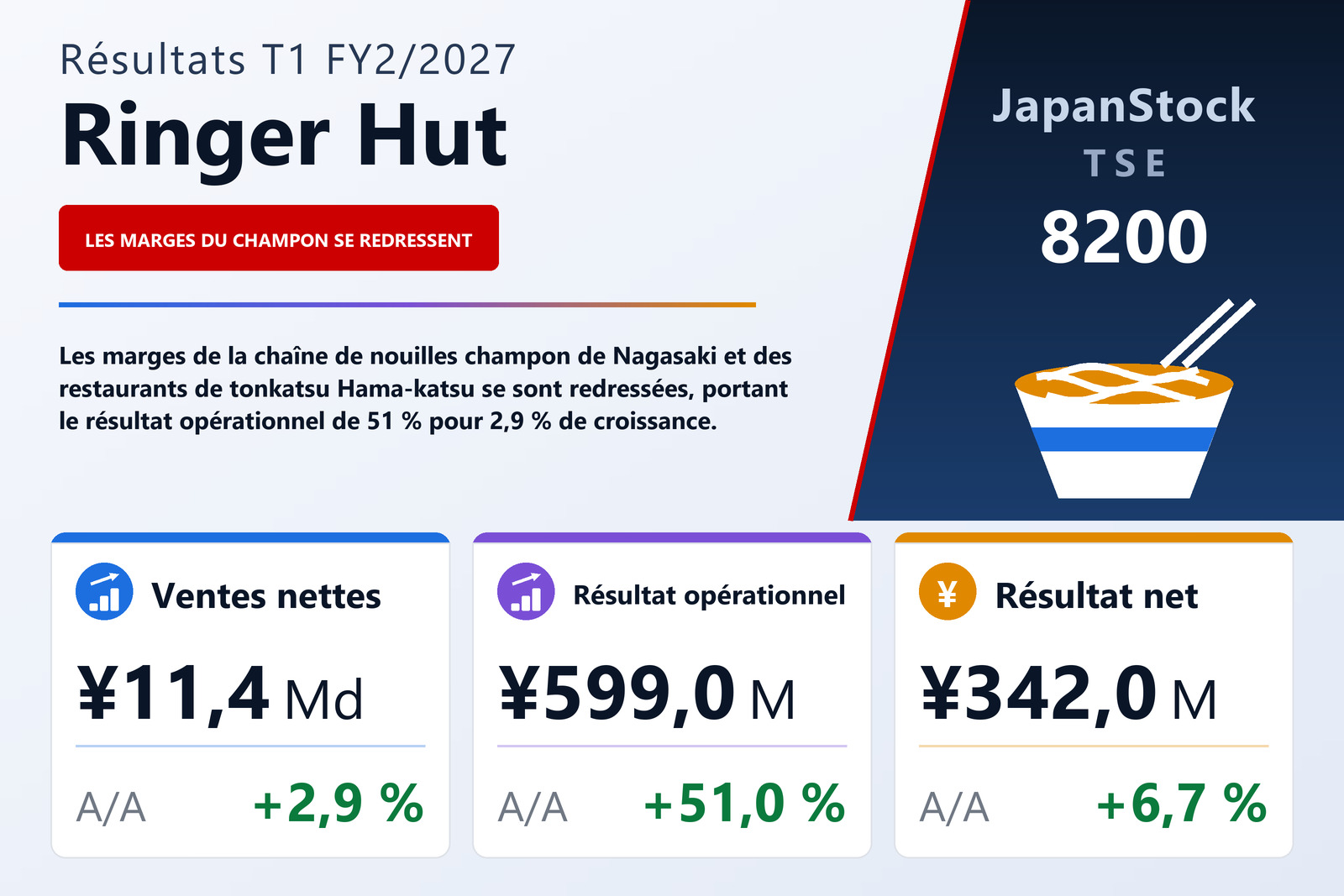 Synthèse des résultats T1 FY2/2027 de Ringer Hut