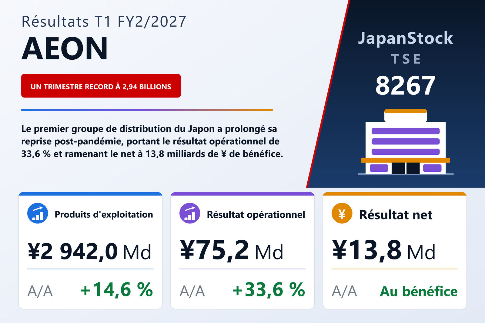 Synthèse des résultats T1 FY2/2027 de AEON