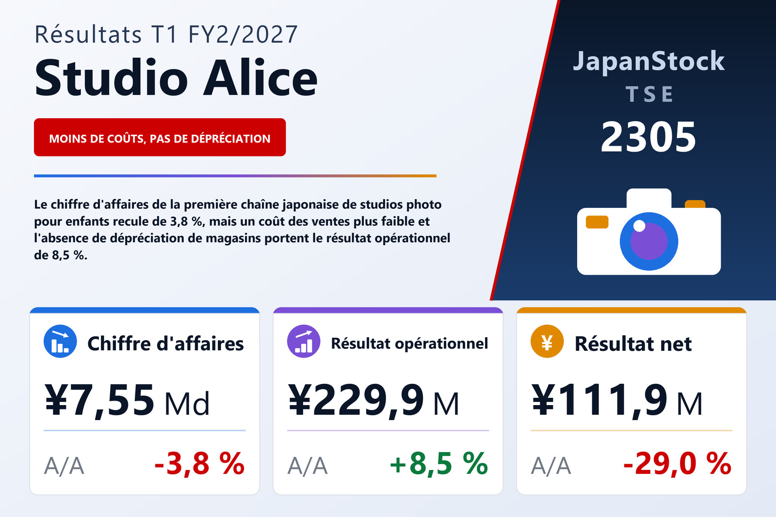 Synthèse des résultats T1 FY2/2027 de Studio Alice