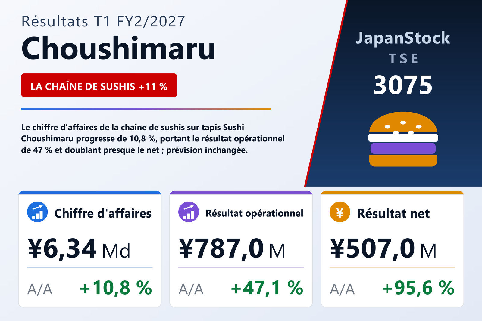 Synthèse des résultats T1 FY2/2027 de Choushimaru