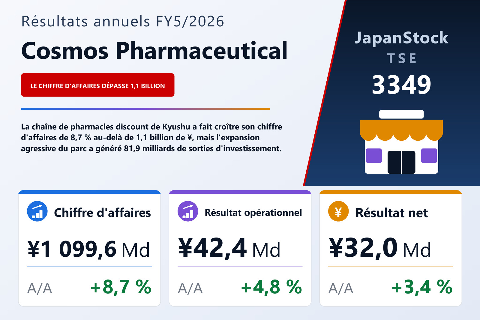 Synthèse des résultats FY5/2026 de Cosmos Pharmaceutical