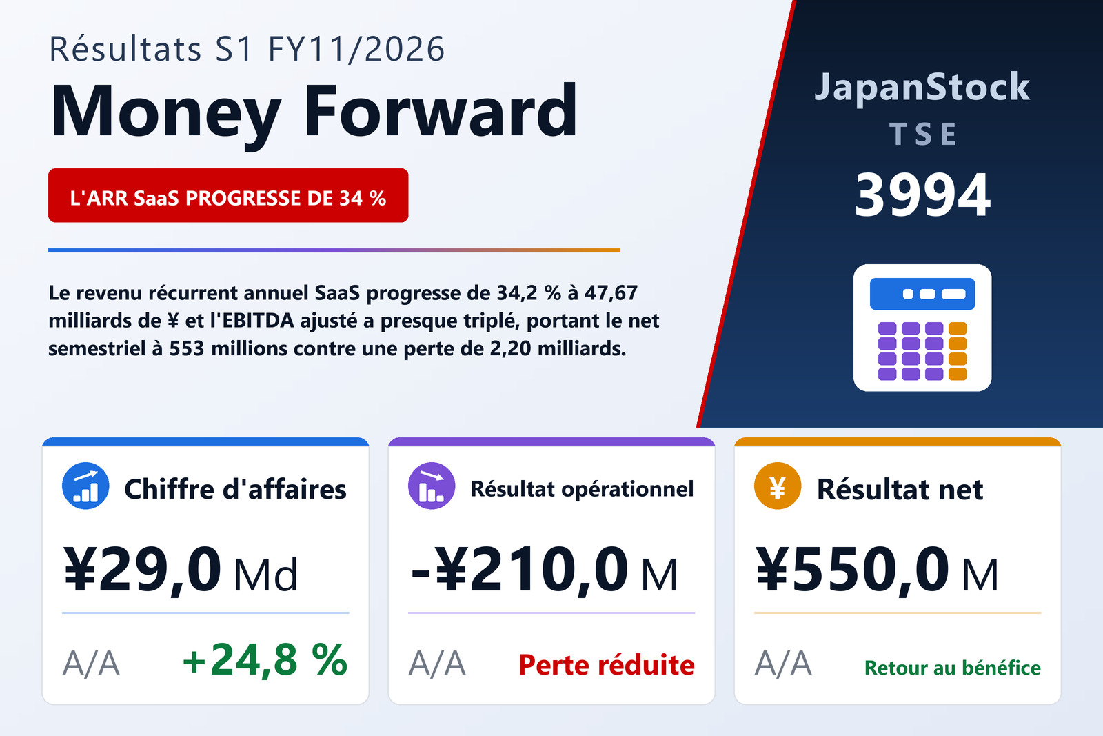 Synthèse des résultats S1 FY11/2026 de Money Forward