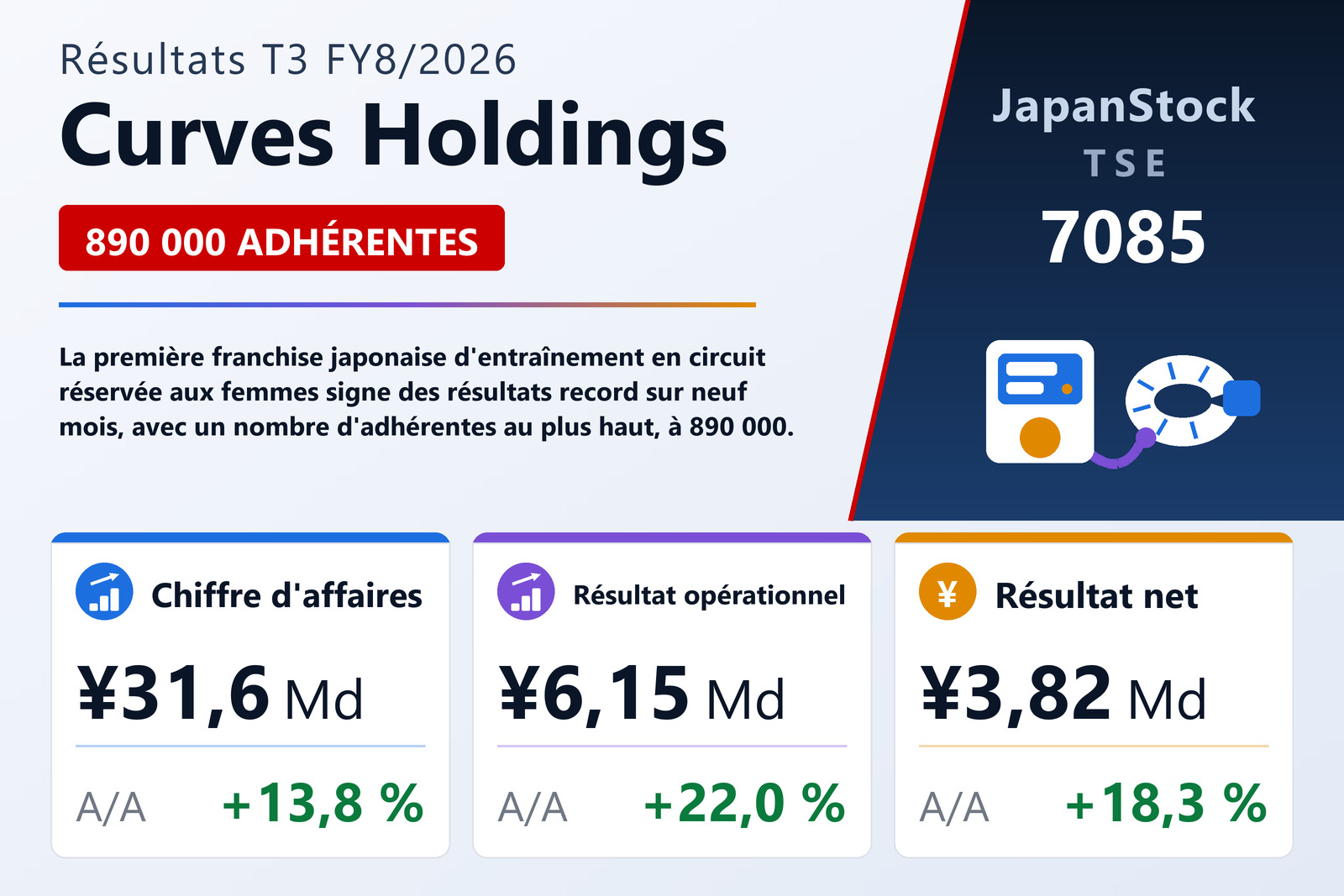 Synthèse des résultats T3 FY8/2026 de Curves Holdings