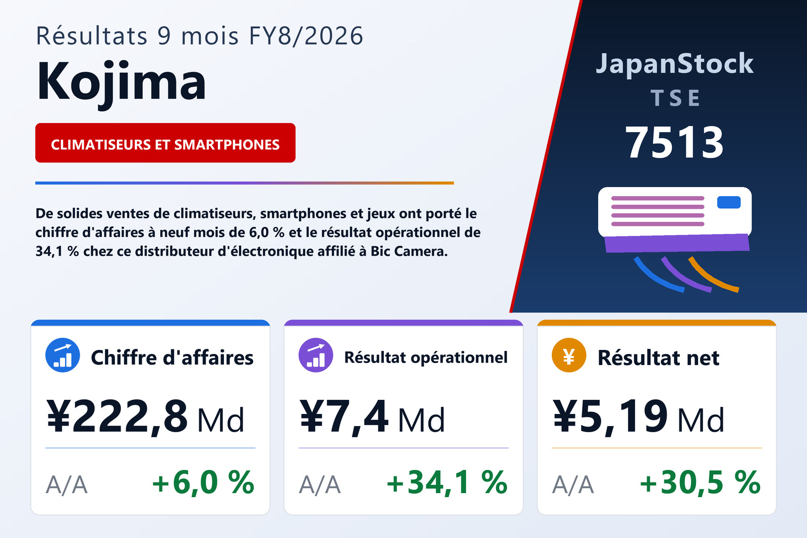 Synthèse des résultats 9M FY8/2026 de Kojima