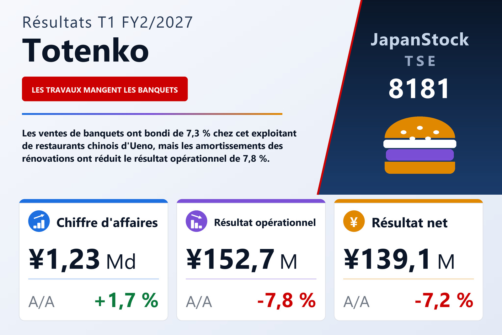 Synthèse des résultats T1 FY2/2027 de Totenko