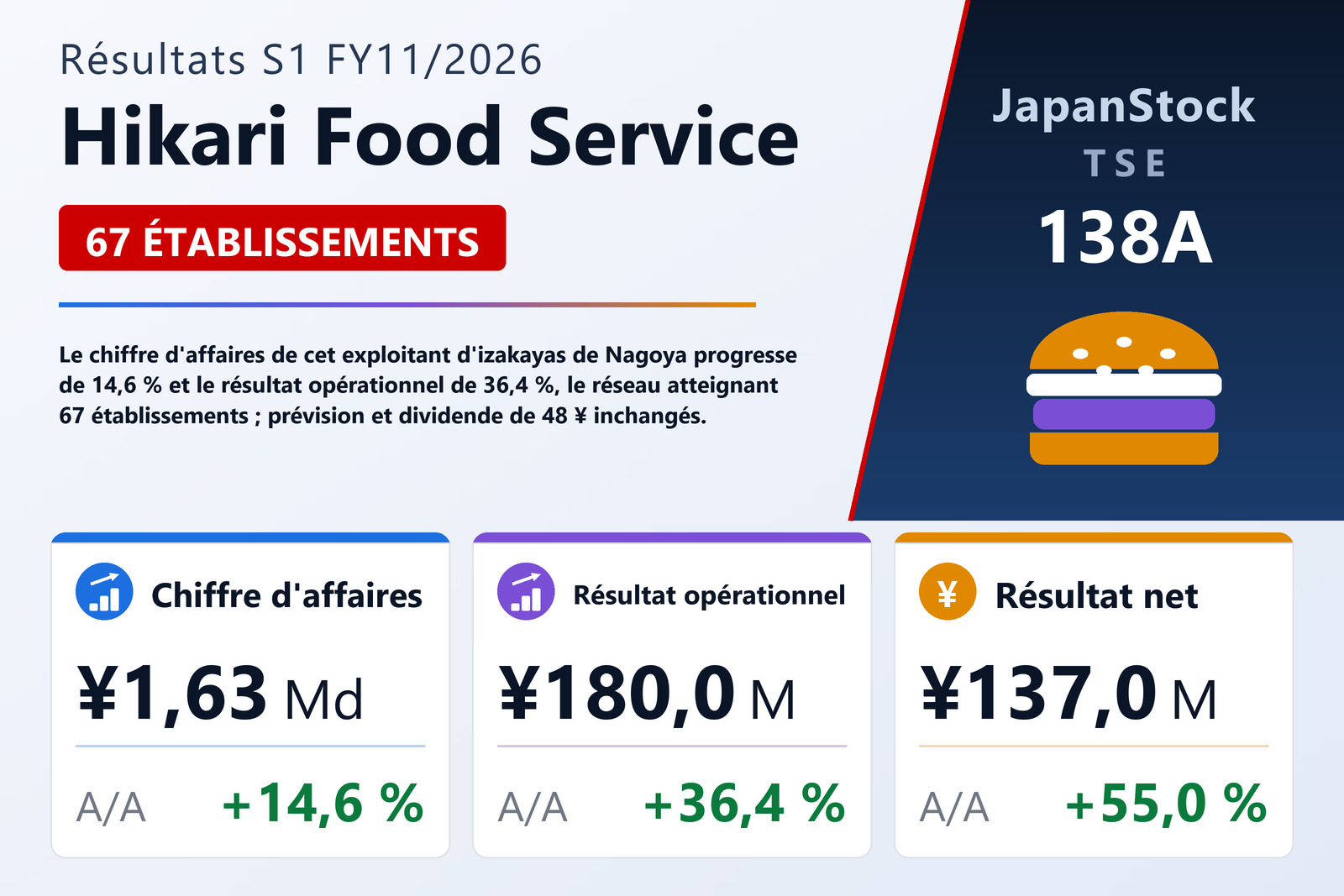 Synthèse des résultats S1 FY11/2026 de Hikari Food Service
