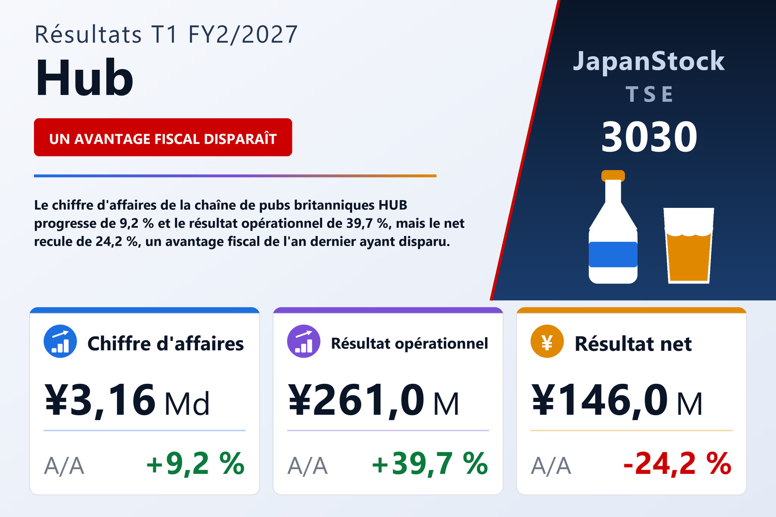 Synthèse des résultats T1 FY2/2027 de Hub
