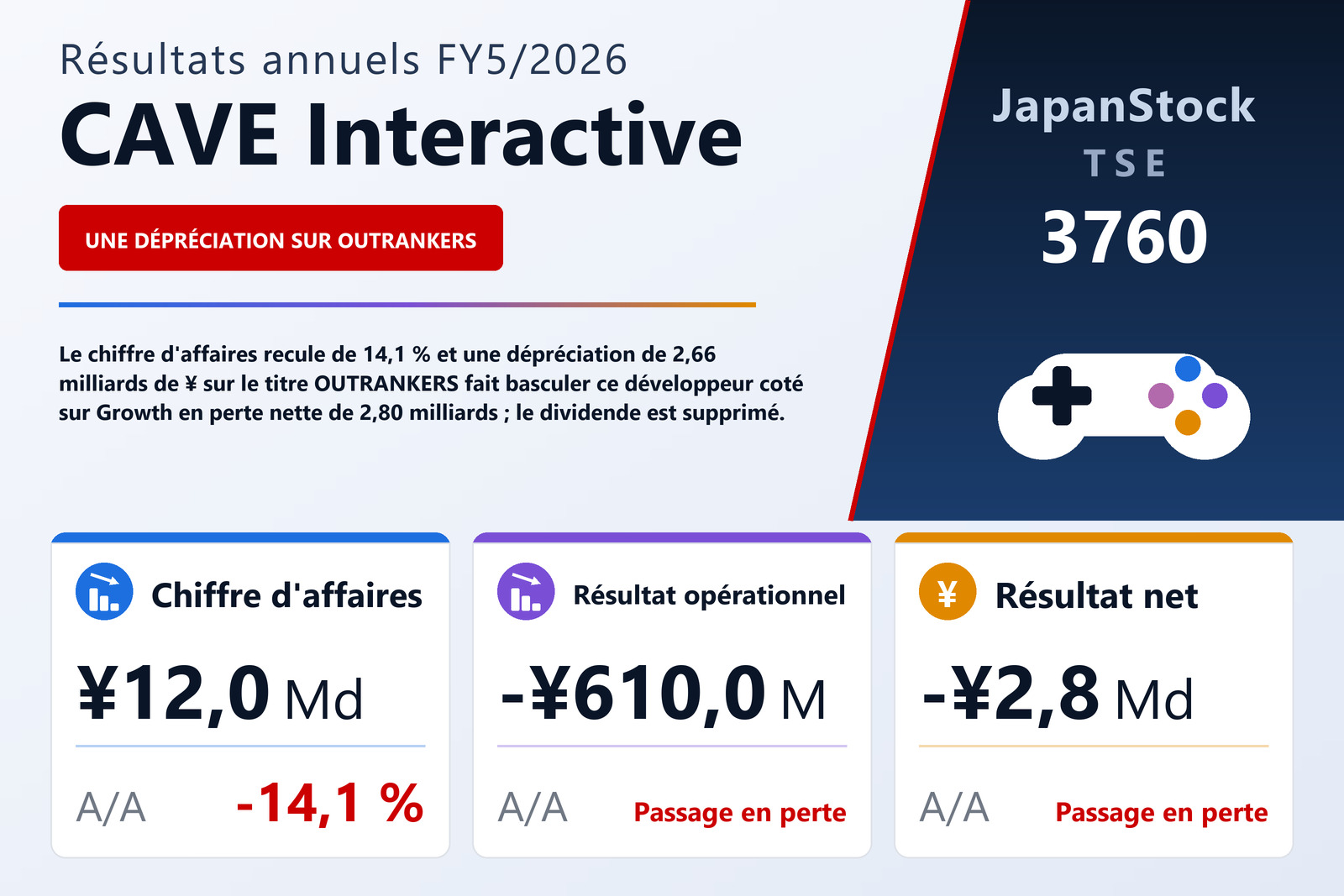 Synthèse des résultats FY5/2026 de CAVE Interactive
