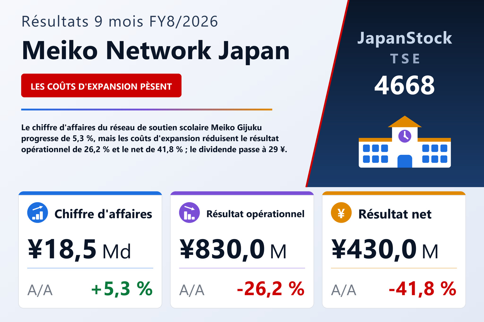 Synthèse des résultats 9M FY8/2026 de Meiko Network Japan