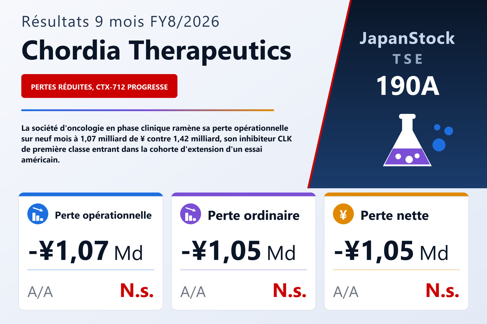 Synthèse des résultats 9M FY8/2026 de Chordia Therapeutics