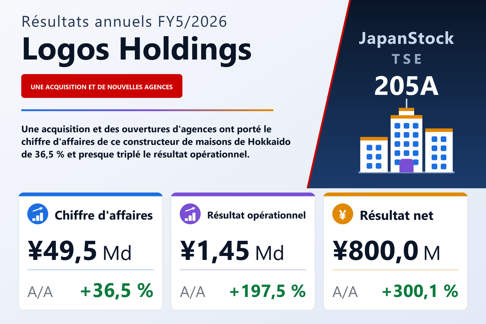Synthèse des résultats FY5/2026 de Logos Holdings