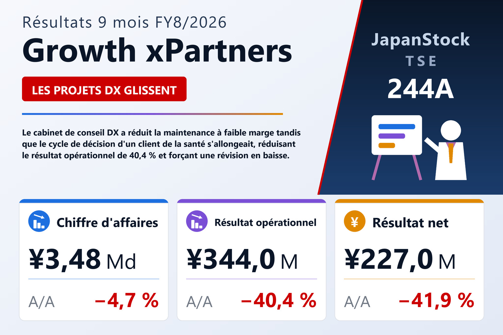 Synthèse des résultats 9M FY8/2026 de Growth xPartners