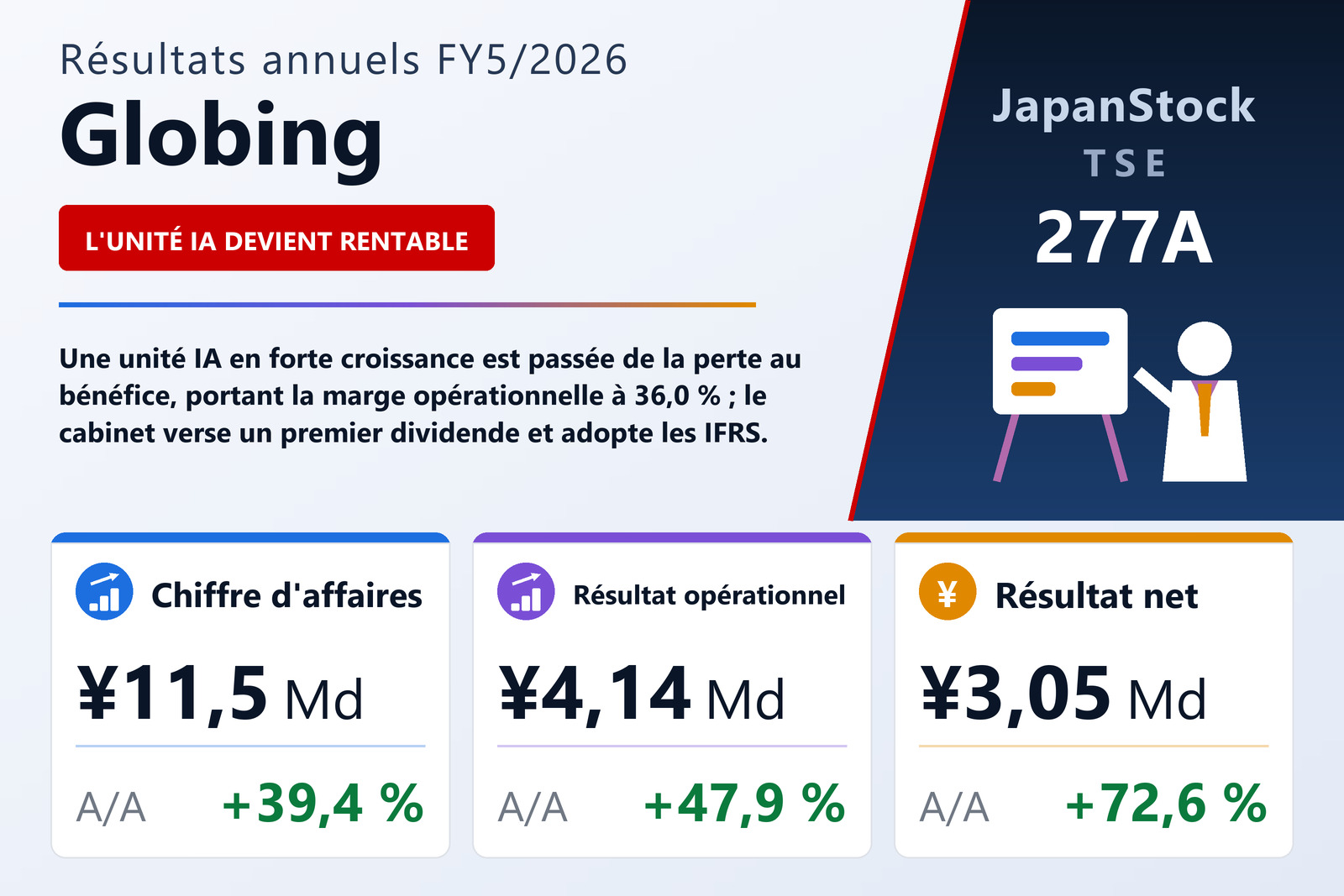 Synthèse des résultats FY5/2026 de Globing