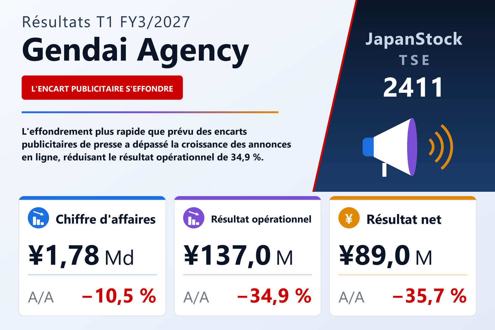 Synthèse des résultats T1 FY3/2027 de Gendai Agency