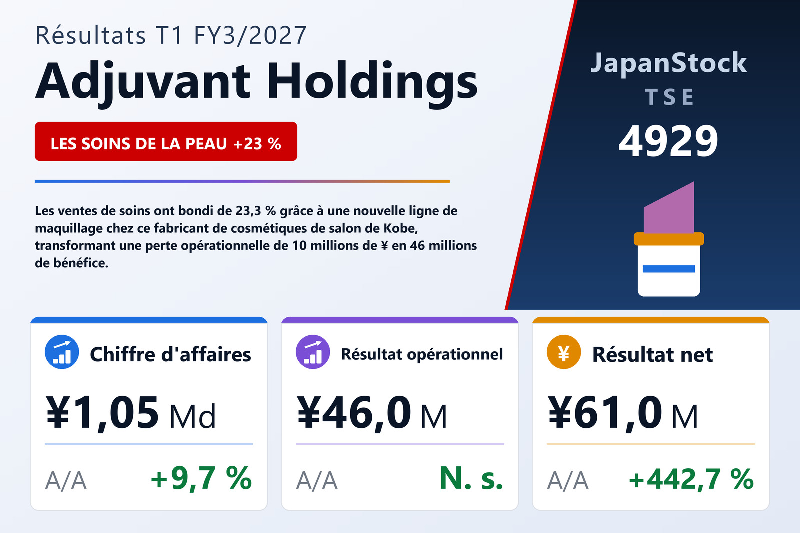 Synthèse des résultats T1 FY3/2027 de Adjuvant Holdings