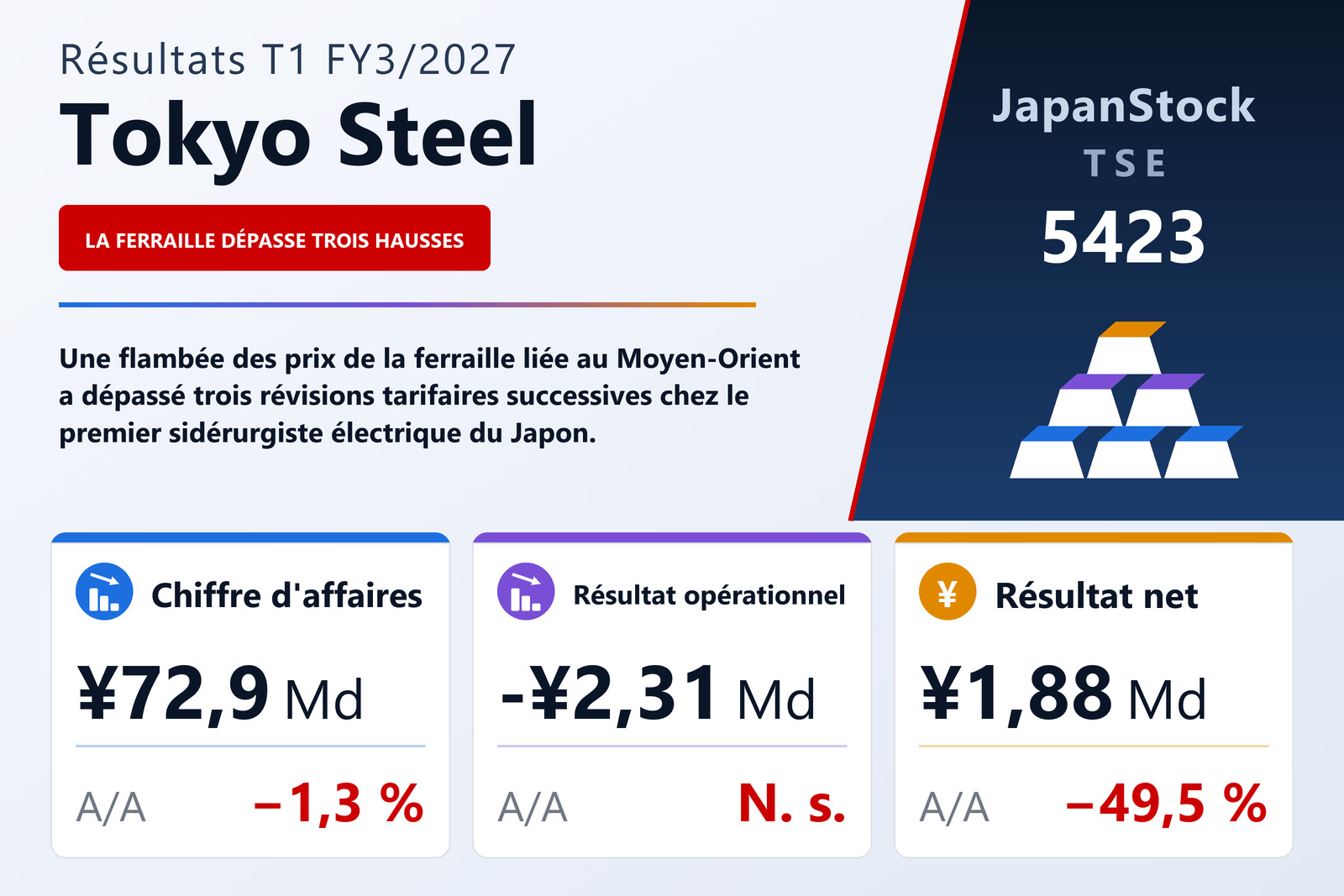 Synthèse des résultats T1 FY3/2027 de Tokyo Steel