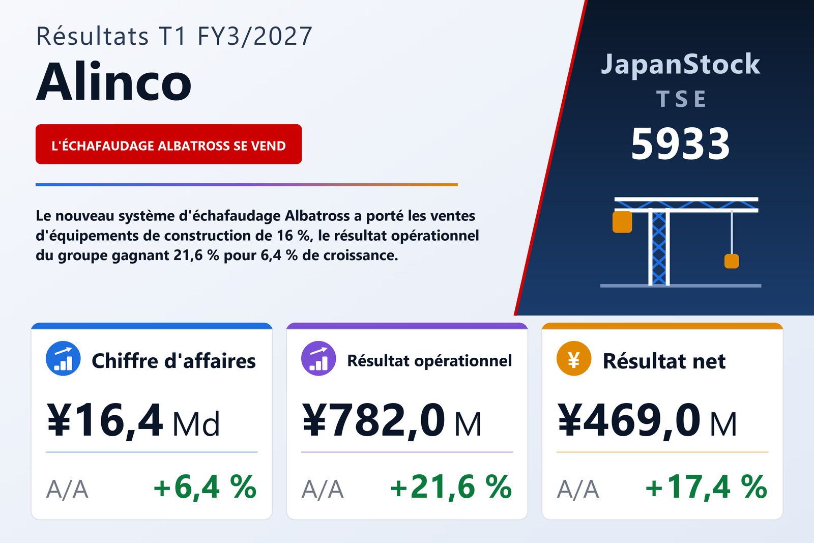 Synthèse des résultats T1 FY3/2027 de Alinco