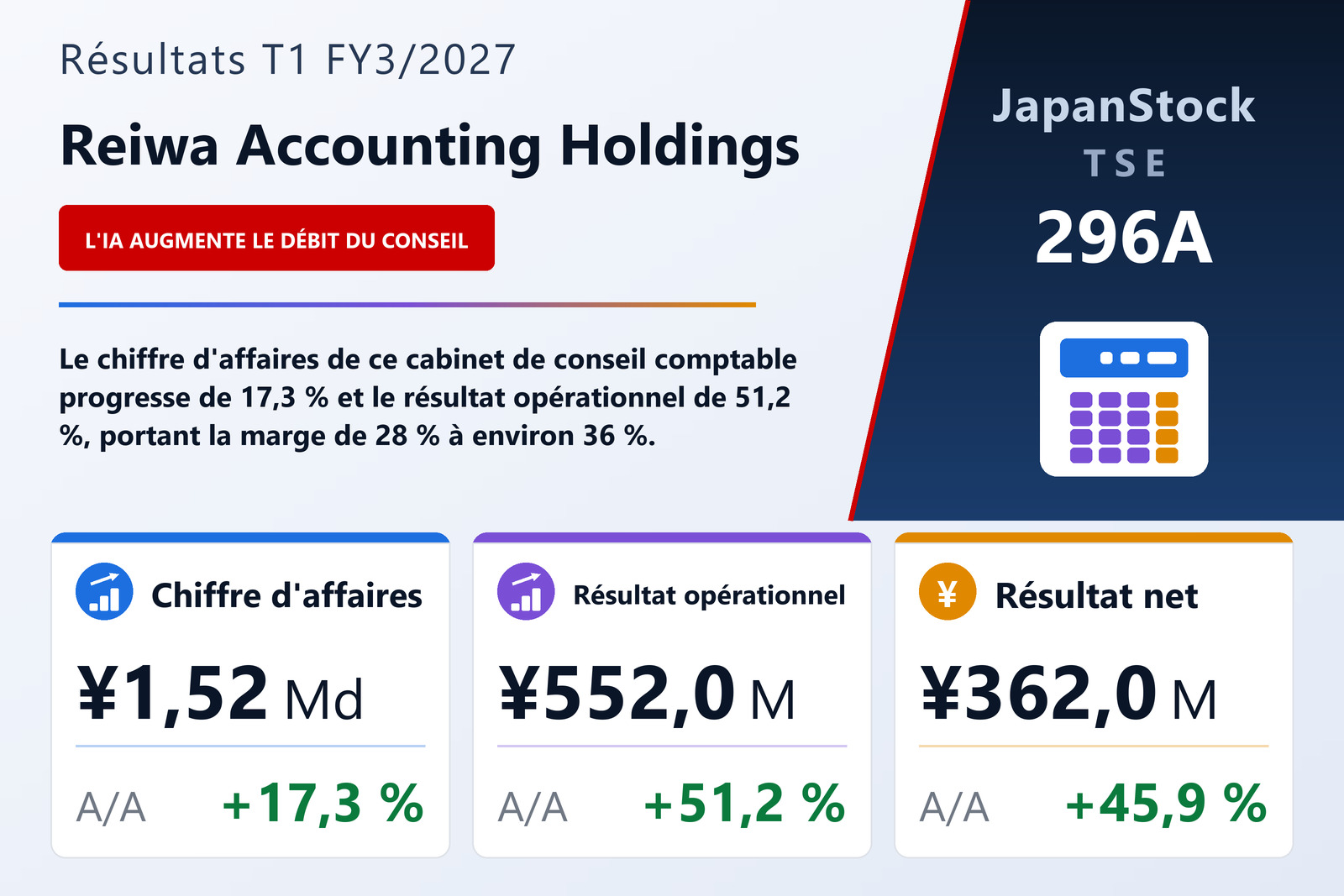 Synthèse des résultats T1 FY3/2027 de Reiwa Accounting Holdings