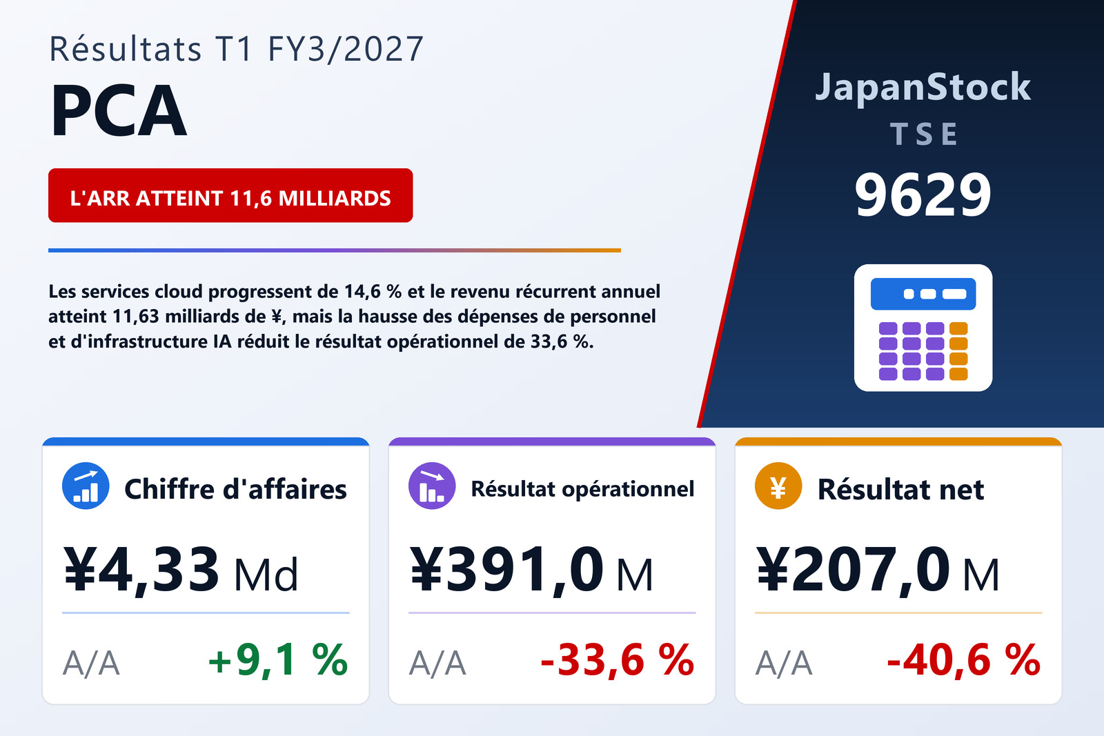 Synthèse des résultats T1 FY3/2027 de PCA