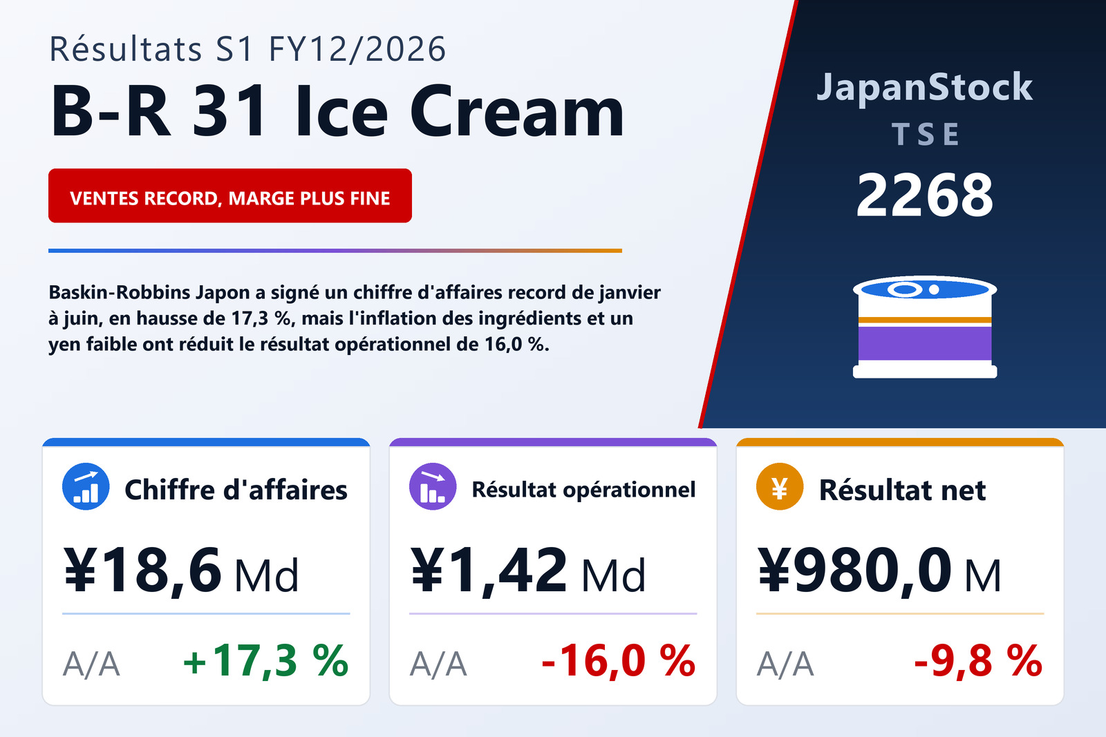 Synthèse des résultats S1 FY12/2026 de B-R 31 Ice Cream