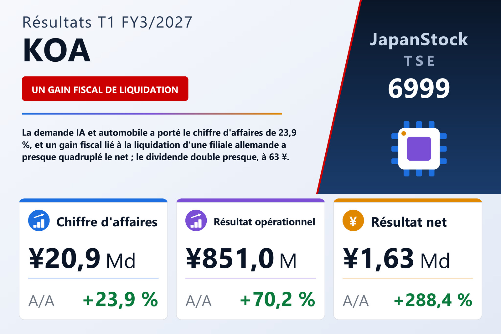 Synthèse des résultats T1 FY3/2027 de KOA
