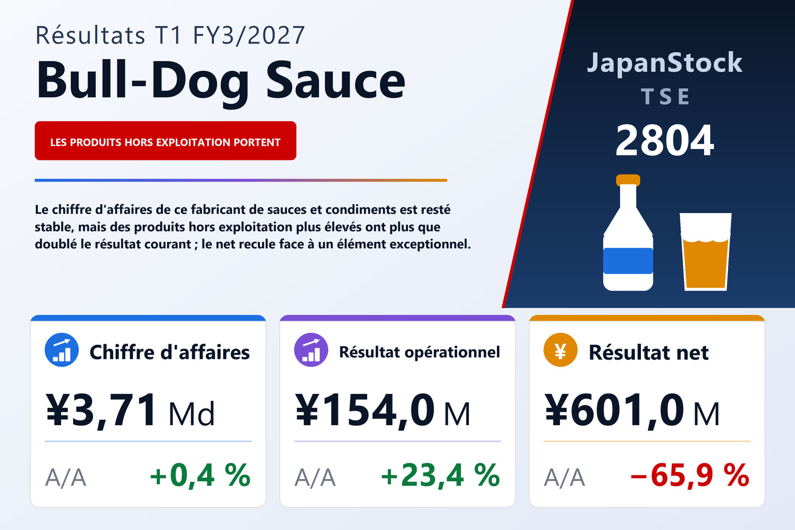 Synthèse des résultats T1 FY3/2027 de Bull-Dog Sauce